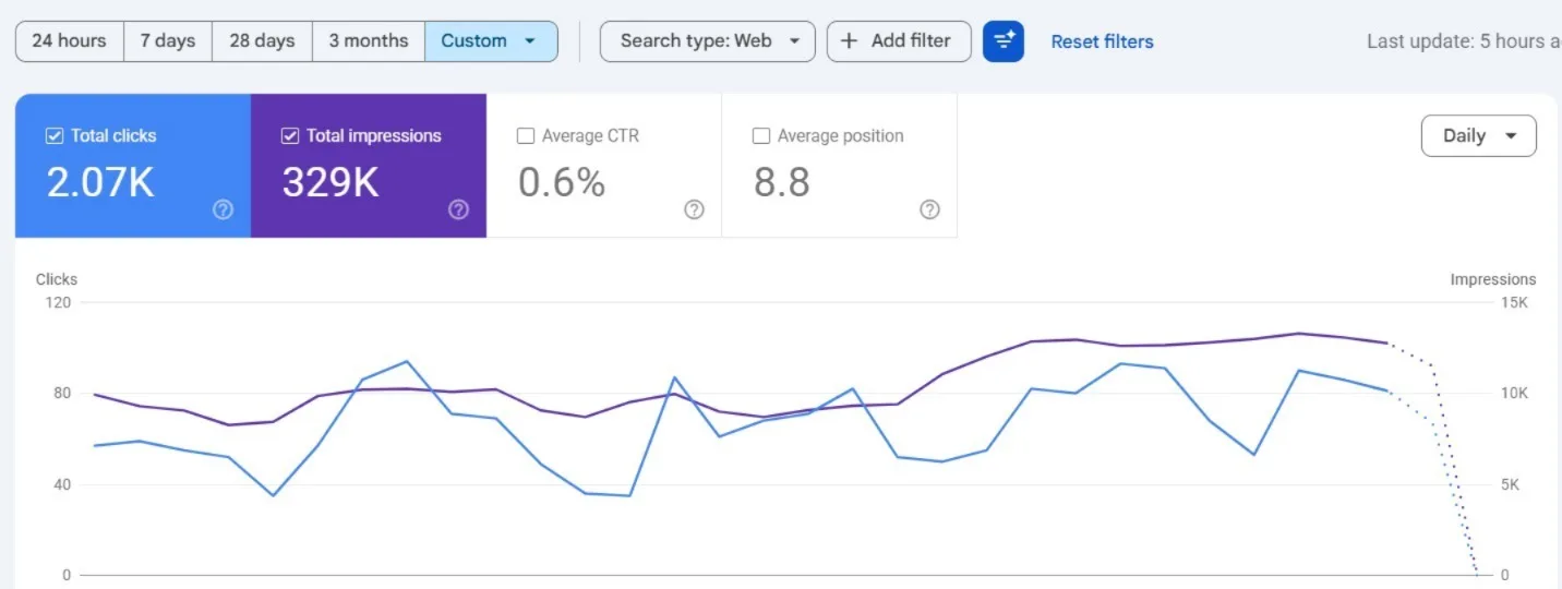 Restaurant SEO Case Study: From Scratch to 329K Impressions and 2,000+ Clicks a Month — evidence screenshot 2