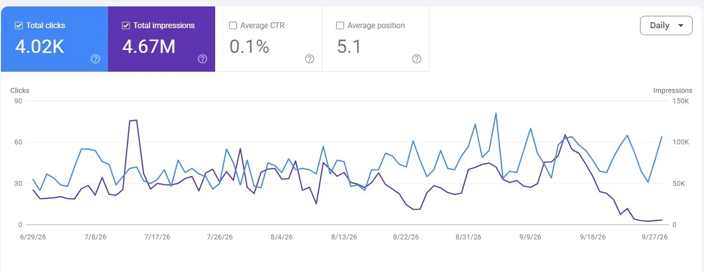 Private Chef SEO Case Study: 4.67M Google Impressions and 4,000+ Clicks in 3 Months — evidence screenshot 1