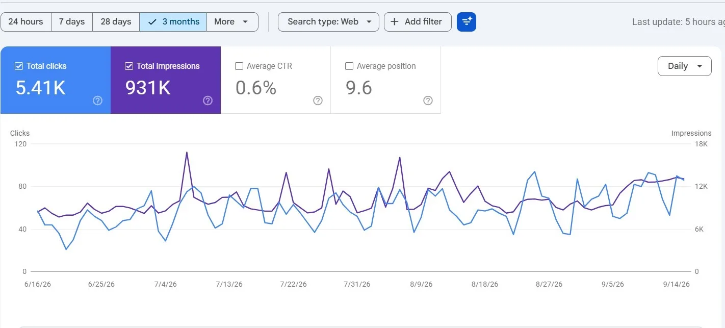 Roofing SEO Case Study: 931K Google Impressions and 5.4K Clicks in 3 Months — evidence screenshot 1