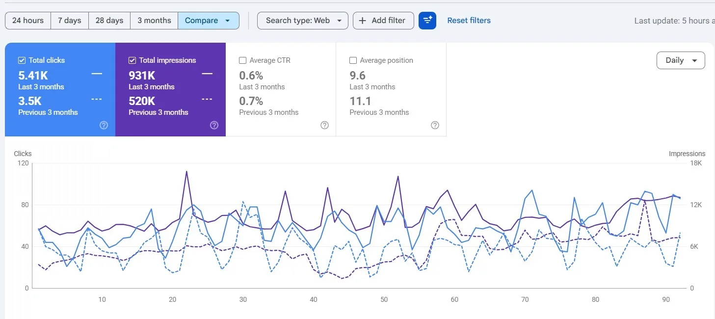 Private Chef SEO Case Study: 4.67M Google Impressions and 4,000+ Clicks in 3 Months — evidence screenshot 2