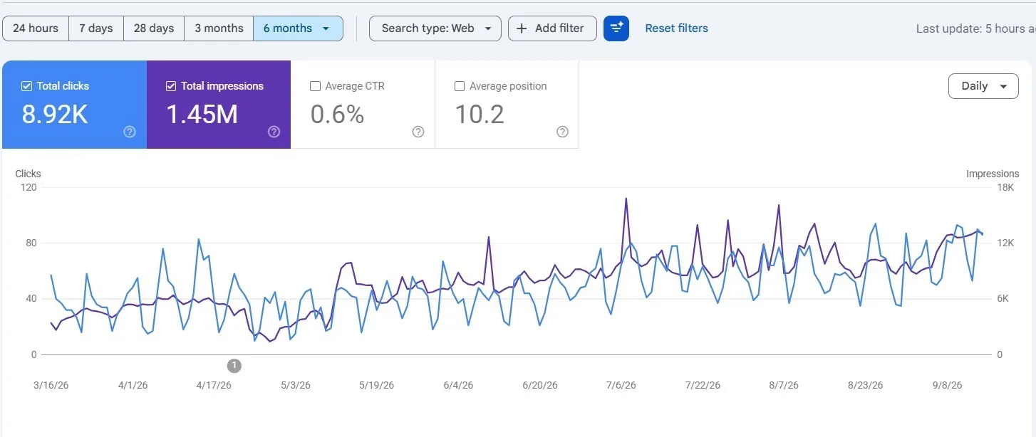 Contracting and Renovation SEO Case Study: 1.45M Google Impressions and 8,900+ Clicks in 6 Months — evidence screenshot 1